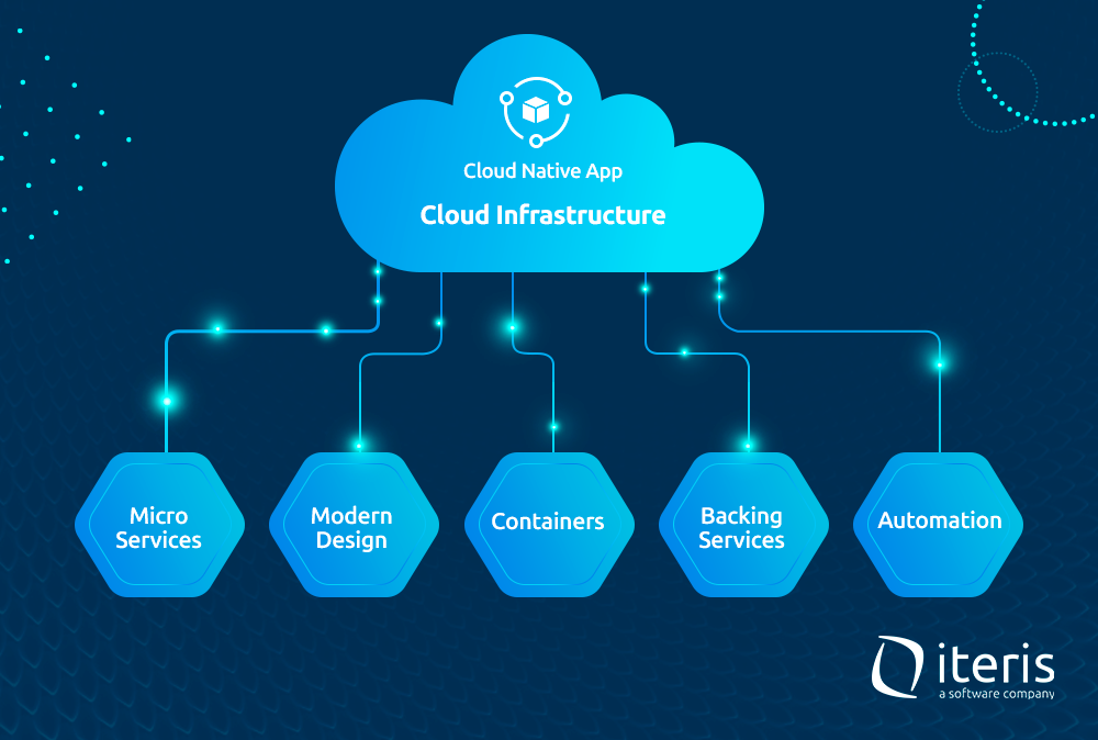 Infográfico com infraestrutura cloud native app