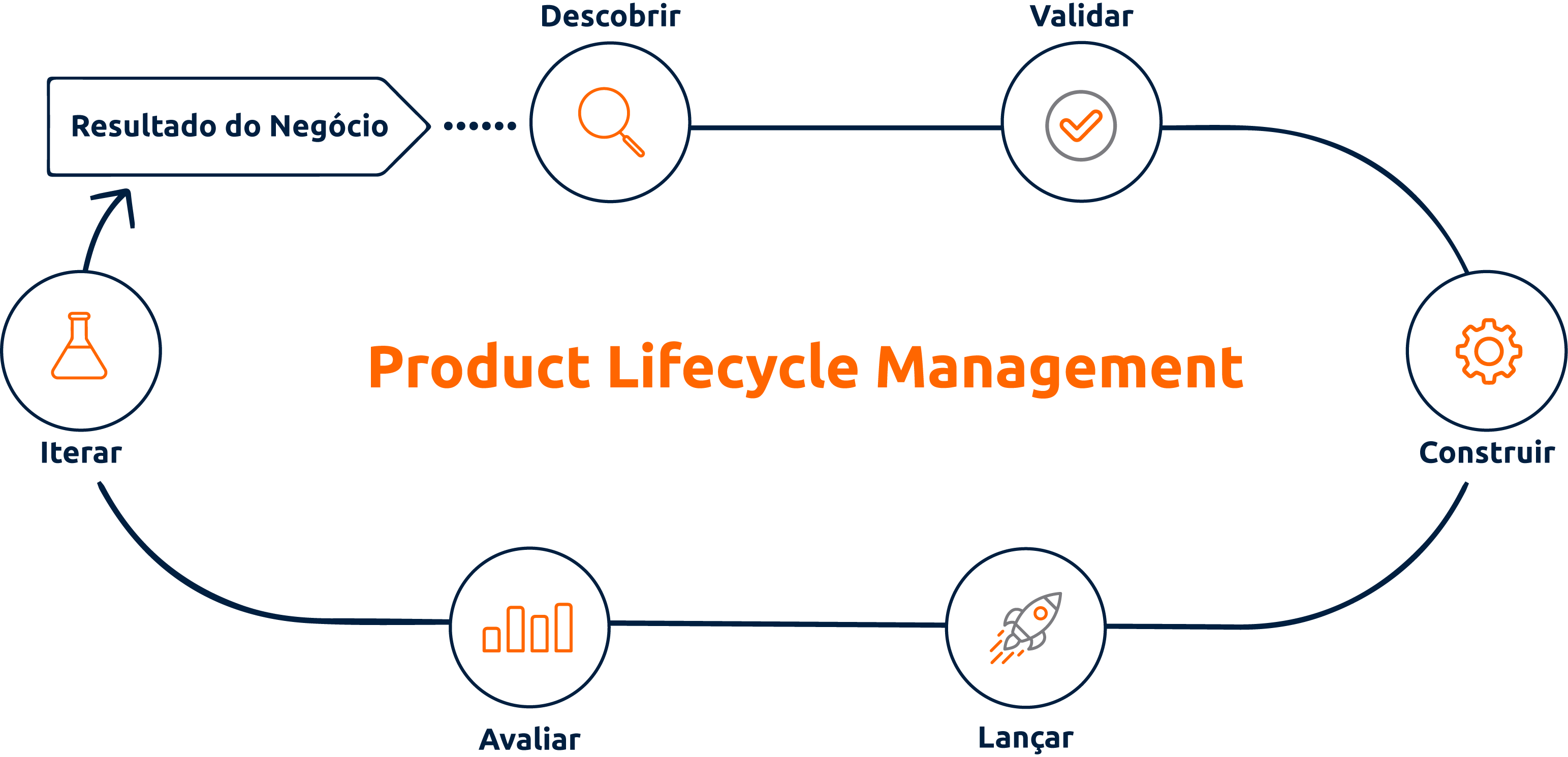 Diagrama do Product Lifecycle Management